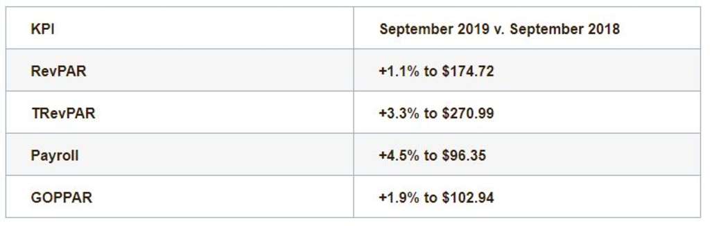 U.S. Hotel Industry Resilient, GOPPAR Up in September