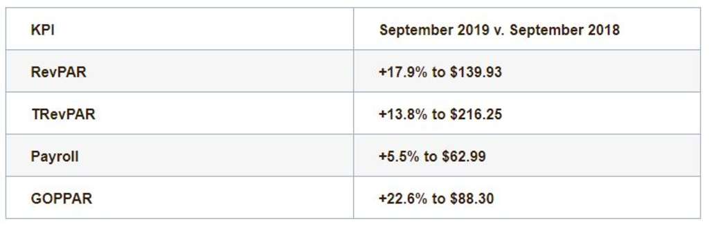 U.S. Hotel Industry Resilient, GOPPAR Up in September