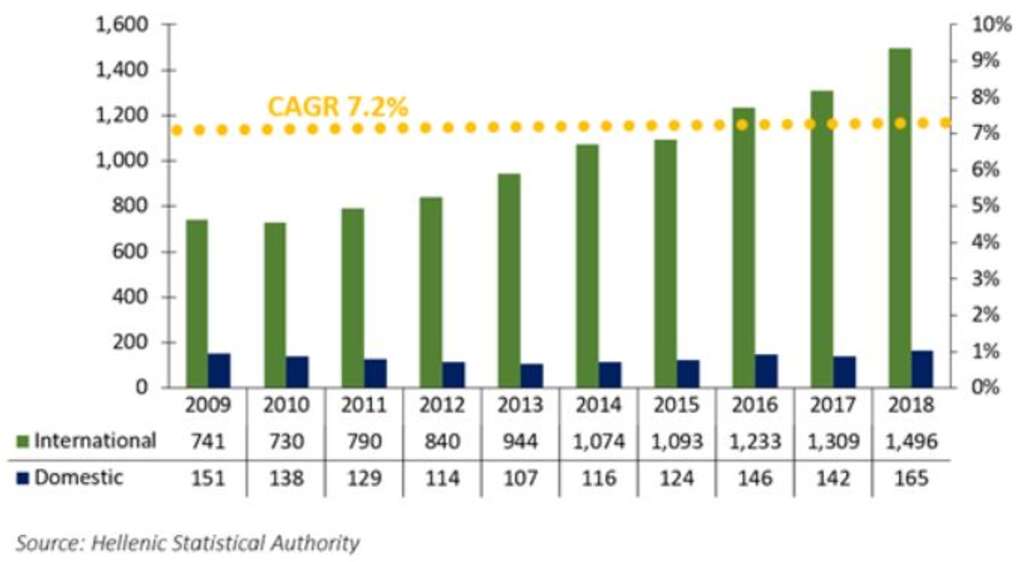 Source: Hellenic Statistical Authority— Photo by HVS