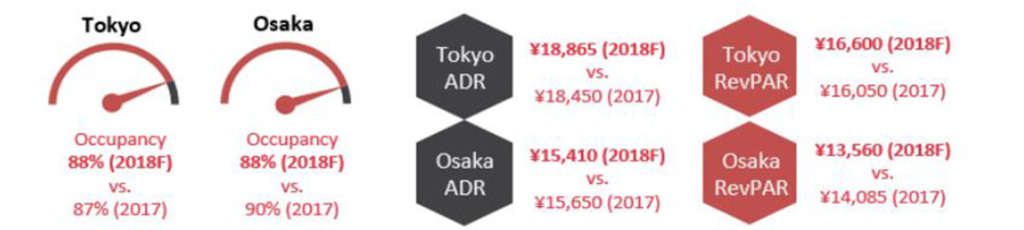 Source: Source: HVS Research