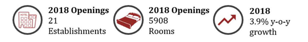 Source: Source: HVS Research