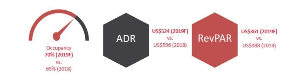 Source: Source: HVS Research