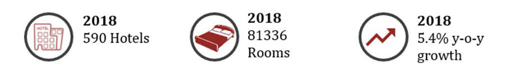 Source: Source: HVS Research