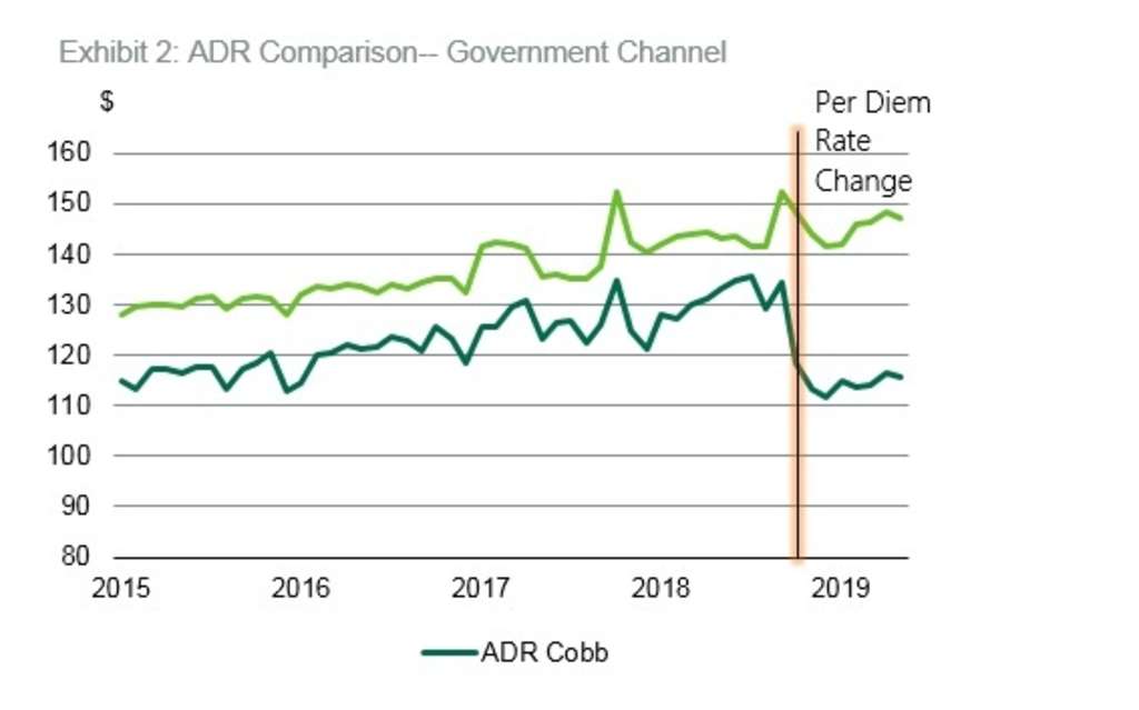 What Happens When Government Per Diems Change?
