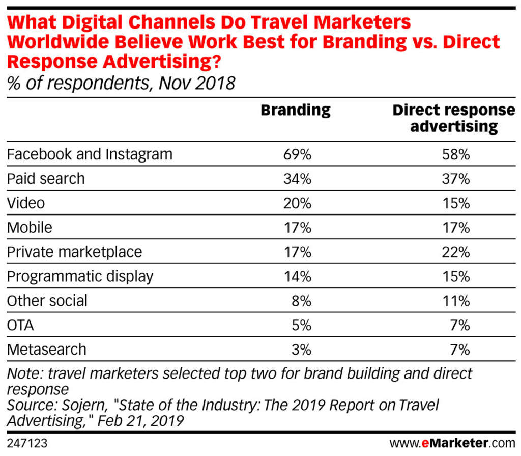 Source: MDG Advertising