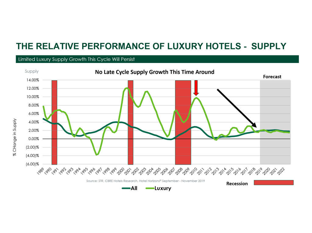 Luxury Hotels: Elevated Occupancy and Expenses | By Mark Woodworth and Robert Mandelbaum— Source: CBRE Hotels