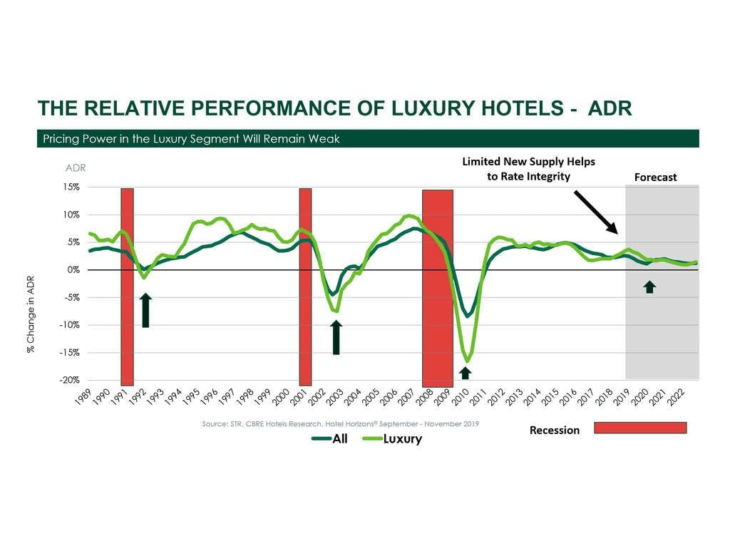 Luxury Hotels: Elevated Occupancy and Expenses | By Mark Woodworth and Robert Mandelbaum— Source: CBRE Hotels