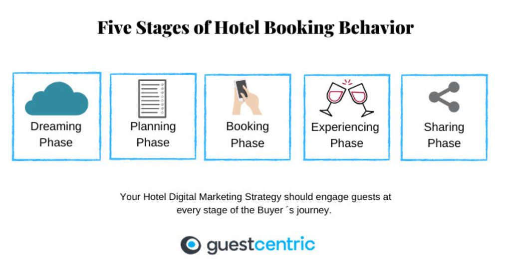 Source: GuestCentric