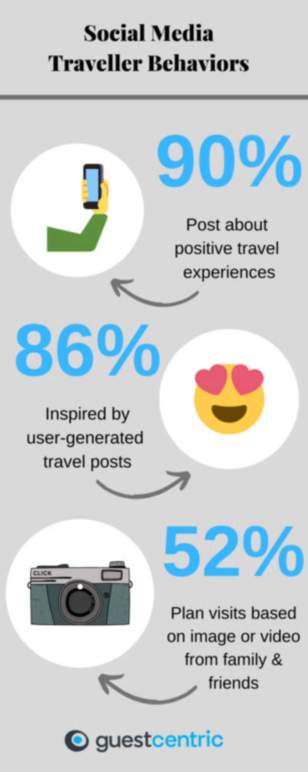 Source: GuestCentric