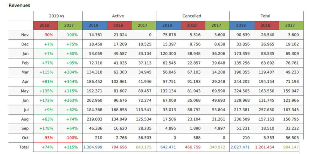 The slide in Giokas’ presentation that prompted the hotel owner to affirm the RevitUp impressive revenue increase - Courtesy RevitUp — Source: Courtesy RevitUp