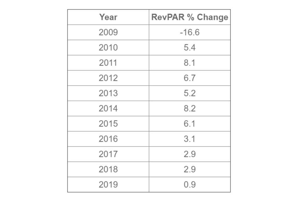 STR: U.S. hotel industry posts record levels in 2019, but lowest growth since recession 