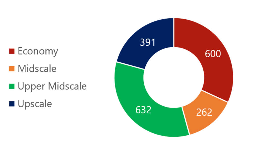 Source: STR— Photo by HVS