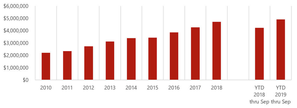 Source: Montana Department of Commerce— Photo by HVS