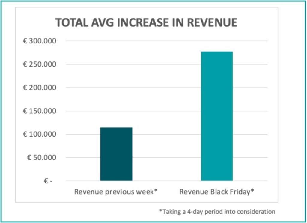 Average increase in revenue— Source: The Hotels Network