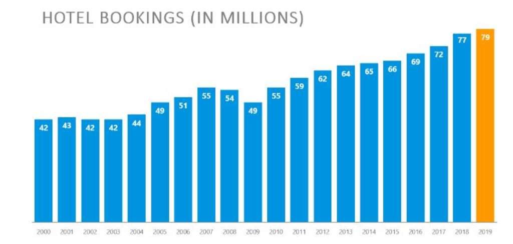 Is 2020 the Year of the GDS? — Source: Amadeus