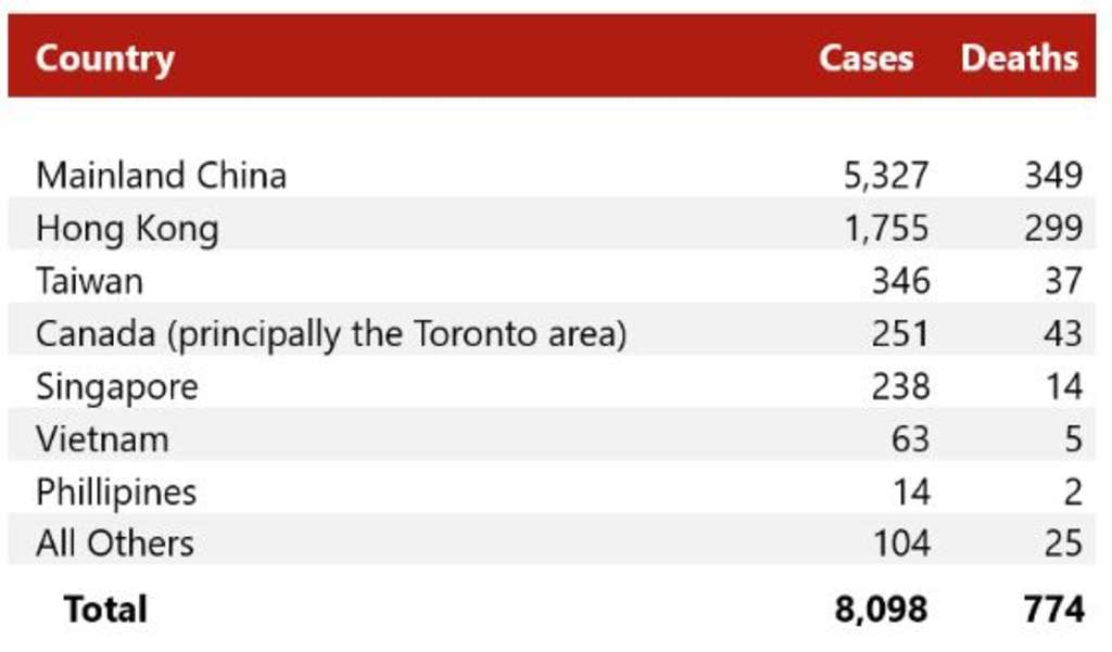Source: World Health Organization— Source: HVS