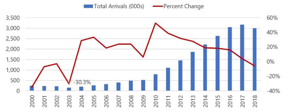 Source: U.S. Department of Commerce, National Travel and Tourism Office— Source: HVS