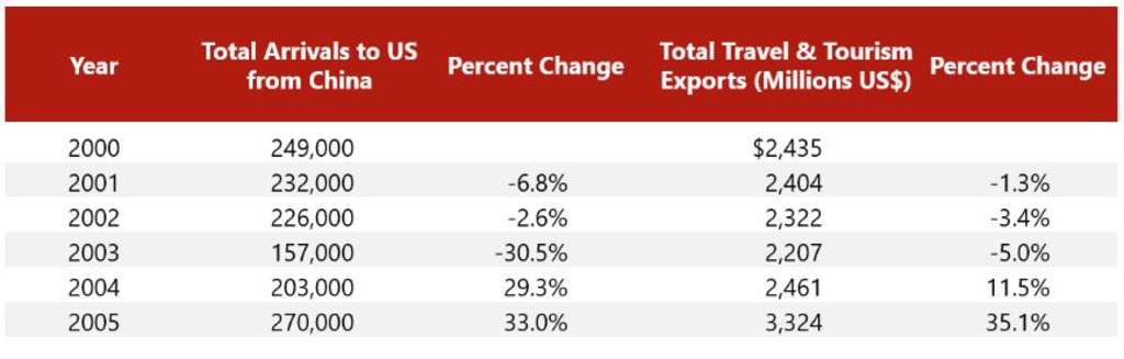 Source: U.S. Department of Commerce, National Travel and Tourism— Source: HVS