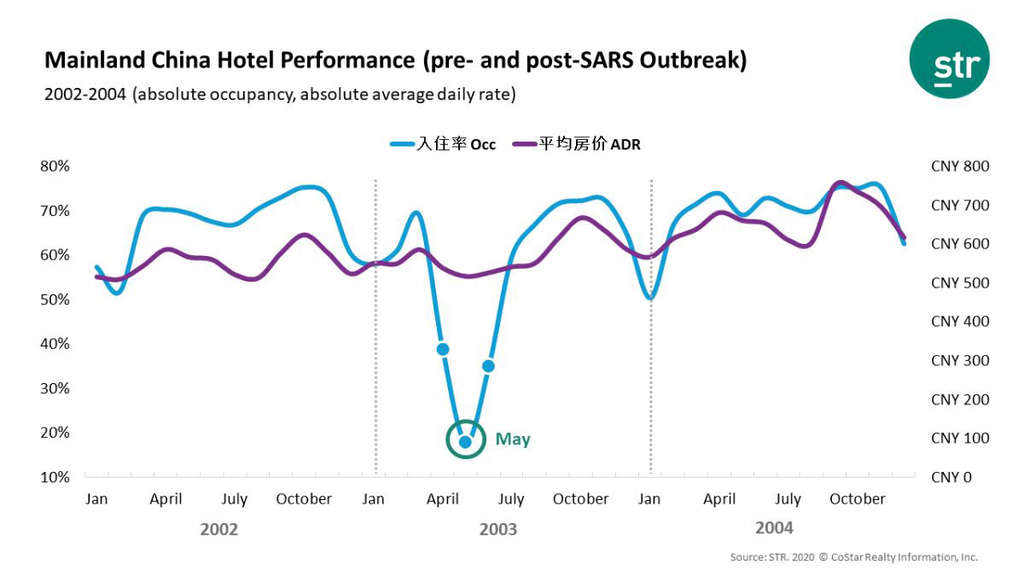 China hotel performance recovered quickly following SARS — Photo by STR