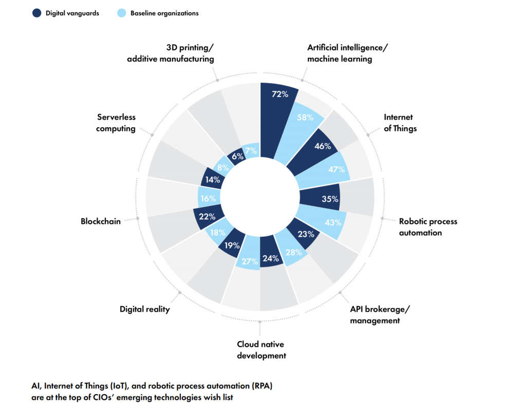 State of Artificial Intelligence in Travel— Source: DataArt