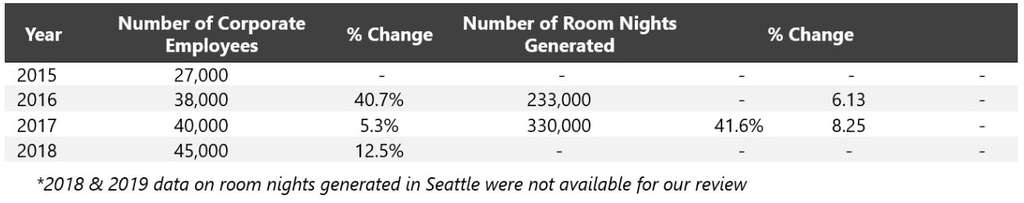 Source: The Seattle Times, Washington Business Journal— Photo by HVS