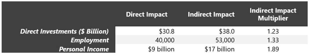 Source: Amazon, Washington Business Journal— Photo by HVS