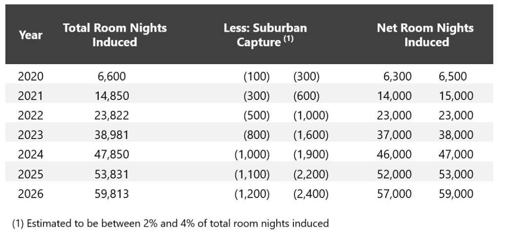 Source: HVS Estimate— Photo by HVS