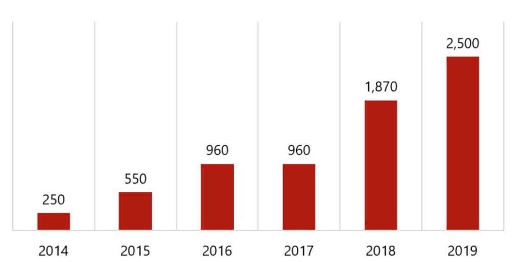 Source: HVS, STR— Photo by HVS