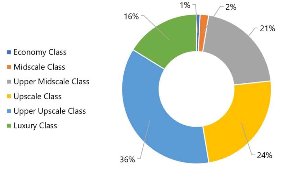 Source: HVS, STR— Photo by HVS