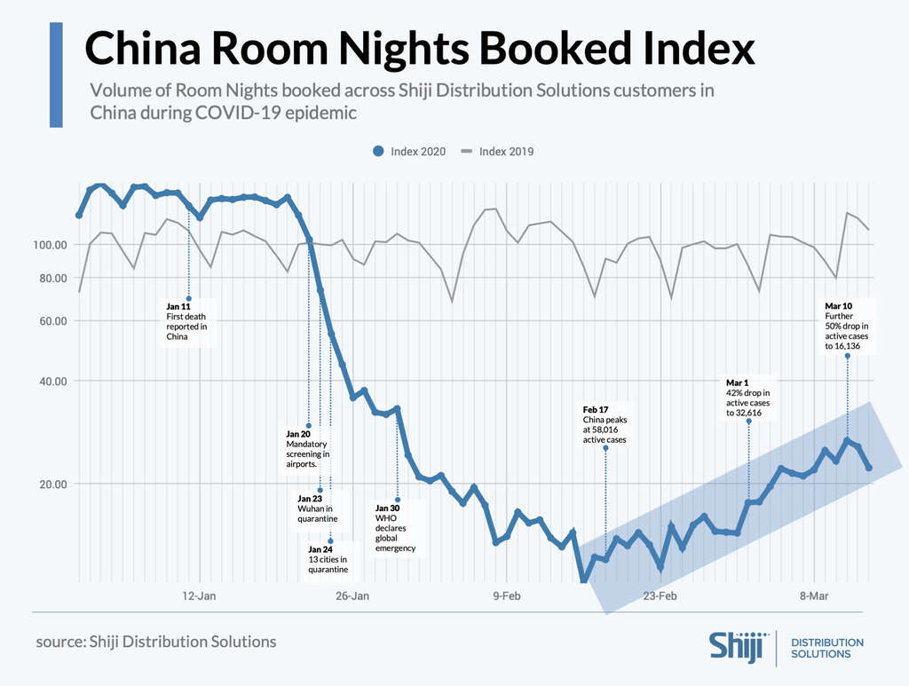 Good news coming from the Far East: Chinese Market in Recovery Mode— Source: Shiji