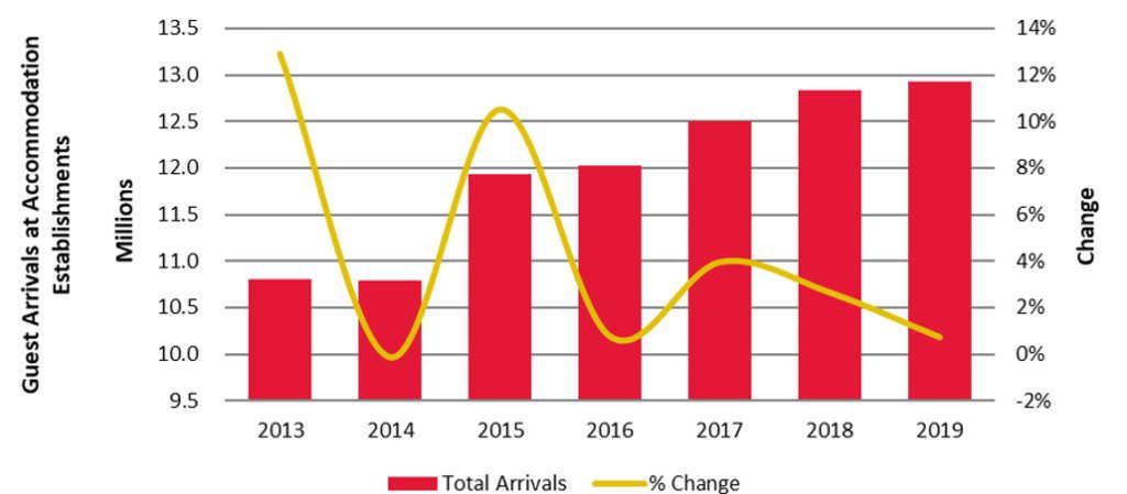 Source: Department of Tourism— Photo by HVS