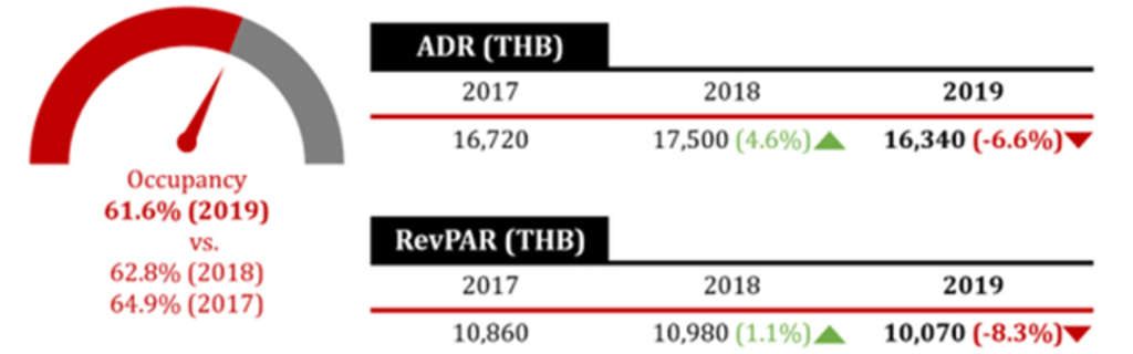 Source: HVS Estimates (data includes service charge)— Photo by HVS