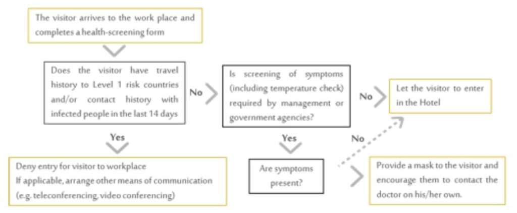 Key Points Easy To Use For Hotel Managers In Regards To The Pandemic Situation— Source: Global Asset Solutions