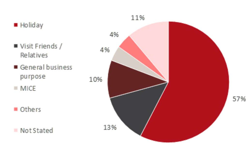 Source: STB
*2019 data is not available at the timing of writing— Photo by HVS