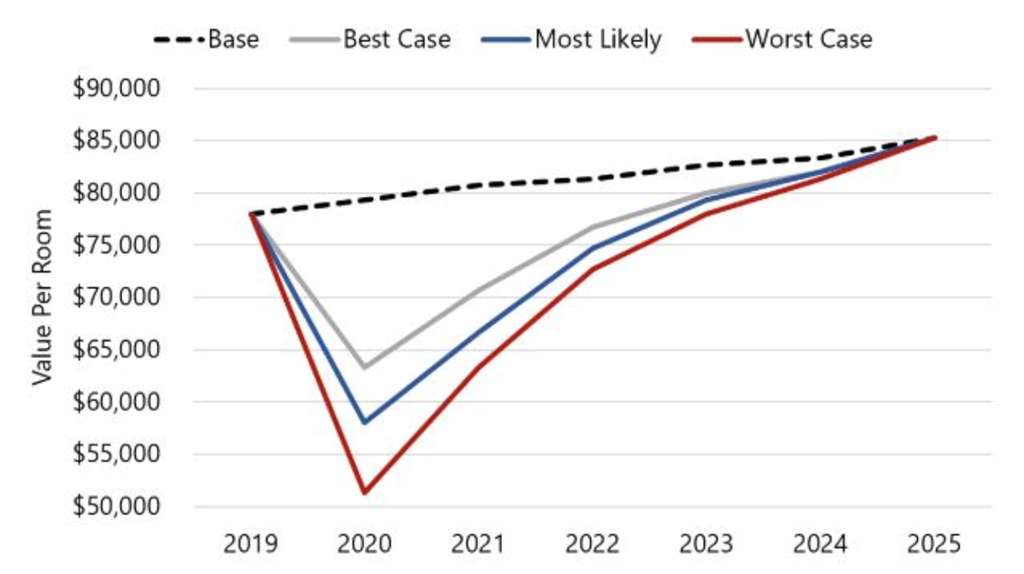 Source: RCA— Source: HVS