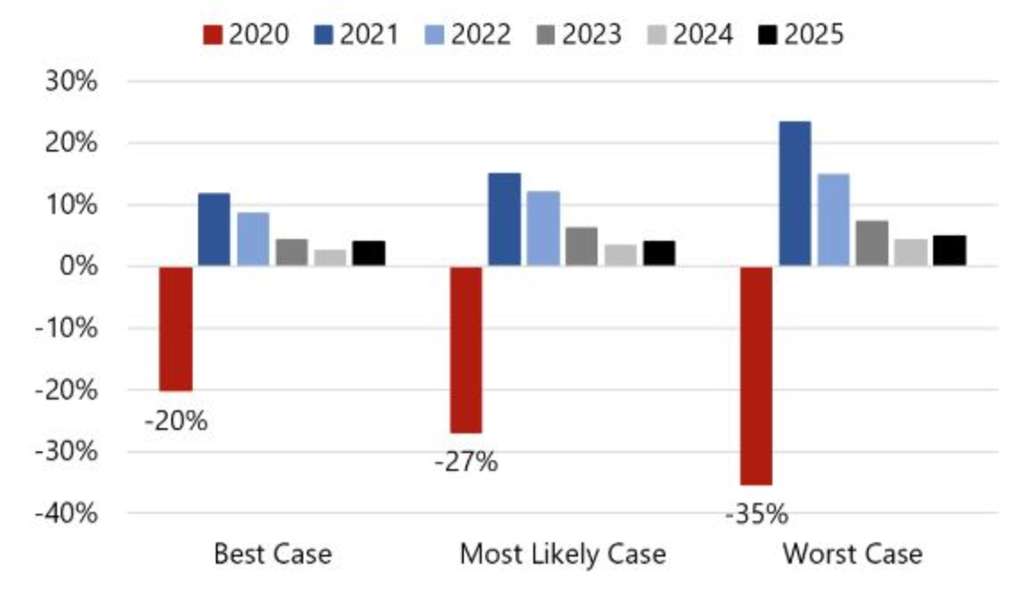 The Impact of COVID-19 on Hotel Values