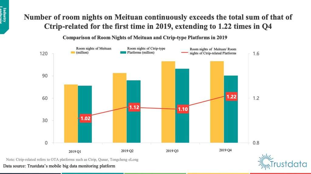 Room nights of Meituan and Ctrip-related platforms in each quarter in 2019— Photo by PR Newswire