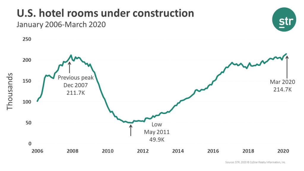 STR: U.S. Hotel Construction Hit All-Time High In March