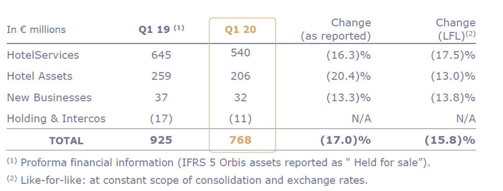 First-Quarter 2020 Revenue of €768 Million Down 15.8% Like-For-Like— Source: Accor