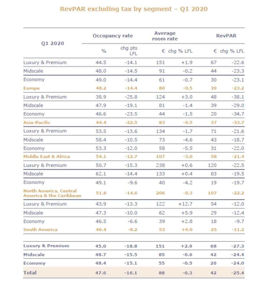 First-Quarter 2020 Revenue of €768 Million Down 15.8% Like-For-Like— Source: Accor