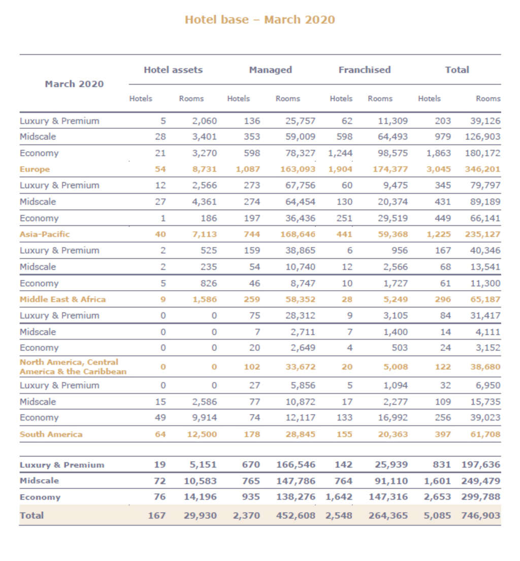 First-Quarter 2020 Revenue of €768 Million Down 15.8% Like-For-Like— Source: Accor