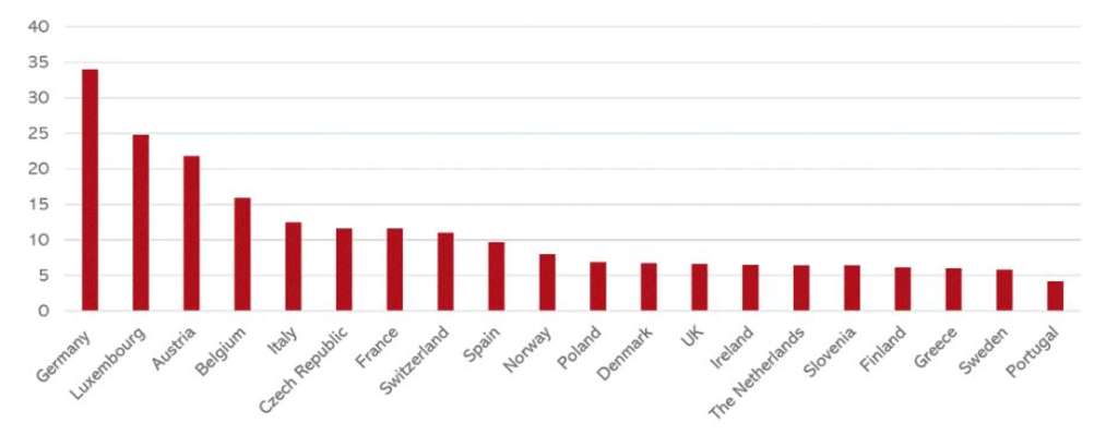Source: The variability of critical care bed numbers in Europe (2012) by A. Rhodes, P. Ferdinande, H. Flaatten, B. Guidet, P. G. Metnitz & R. P. Moreno— Photo by HVS