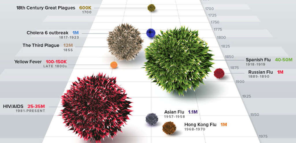 Figure 1 Historic Pandemic Death Tolls — Photo by credit Visual Capitalist