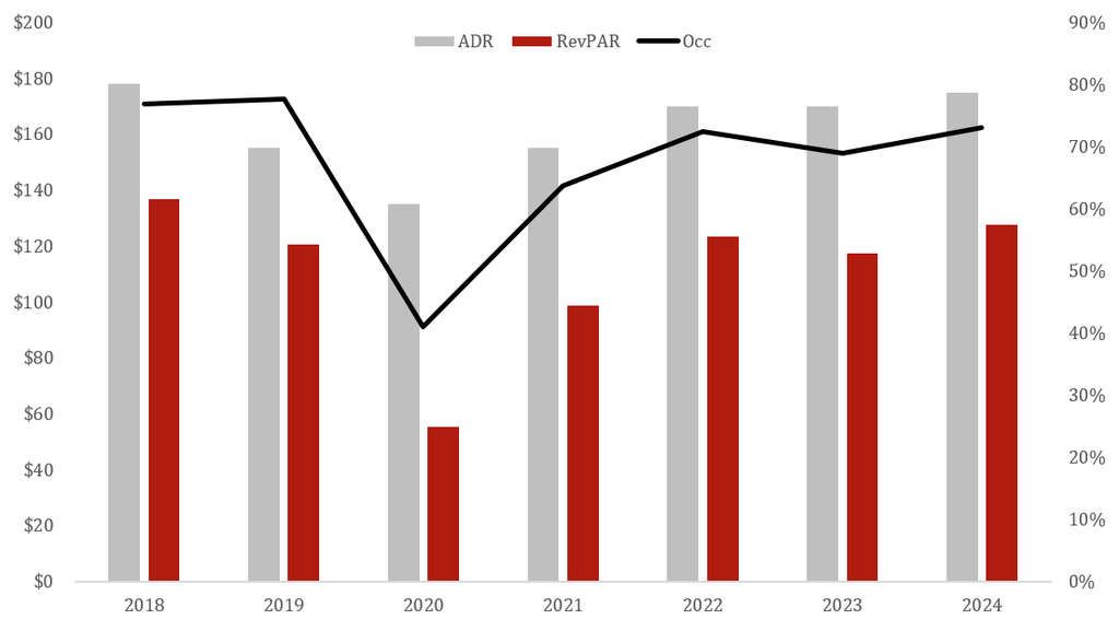 Source: HVS— Source: HVS