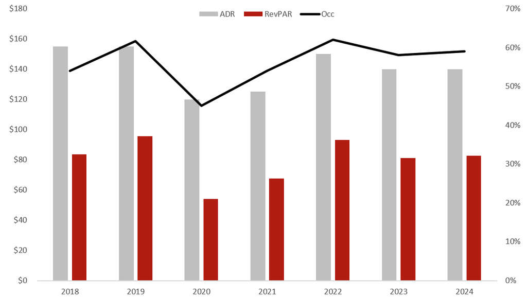 Source: HVS— Source: HVS