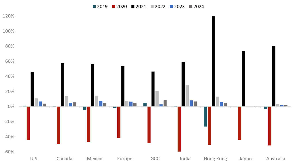 Source: HVS— Source: HVS