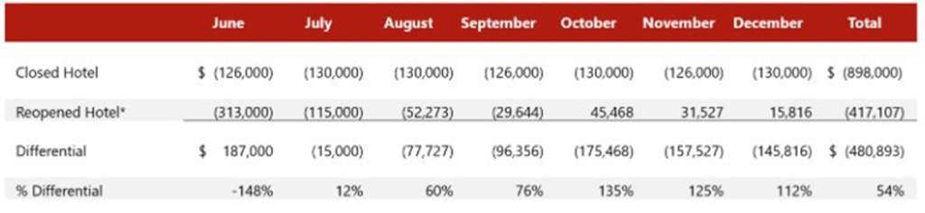 *Includes Reopening Expenses in June
Source: HVS— Photo by HVS