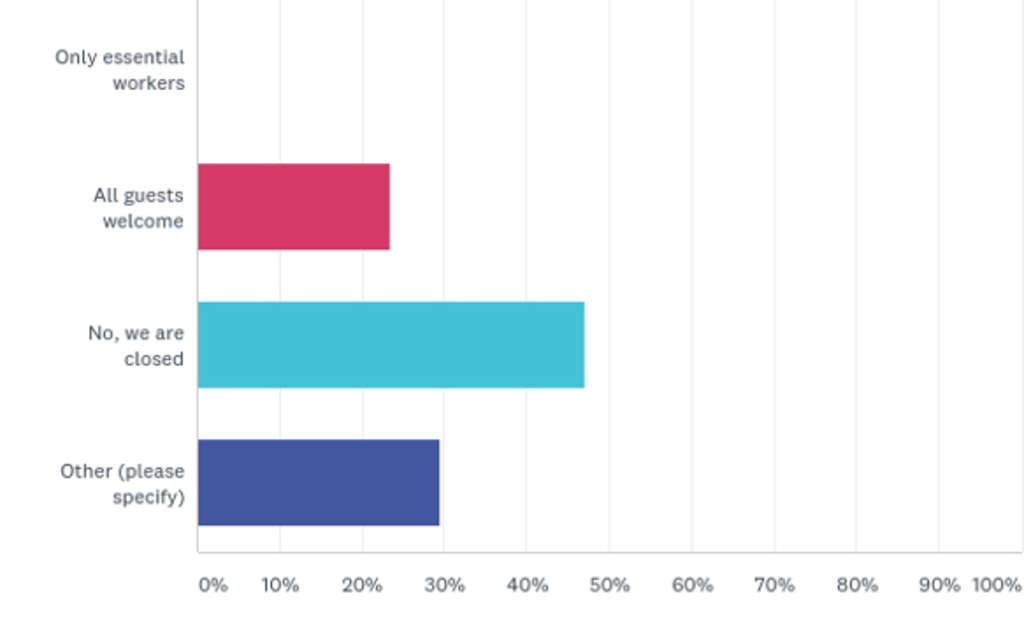 Survey Results: How Hotels Are Coping With COVID-19 — Source: Cendyn™