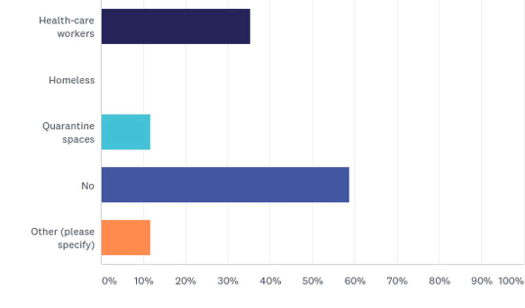 Survey Results: How Hotels Are Coping With COVID-19 — Source: Cendyn™