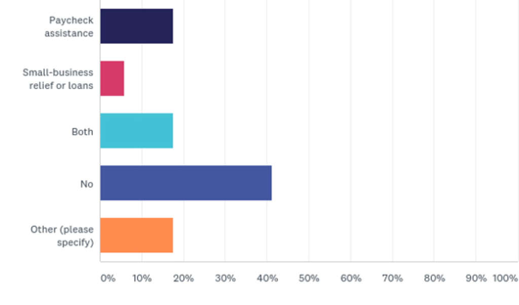 Survey Results: How Hotels Are Coping With COVID-19 — Source: Cendyn™